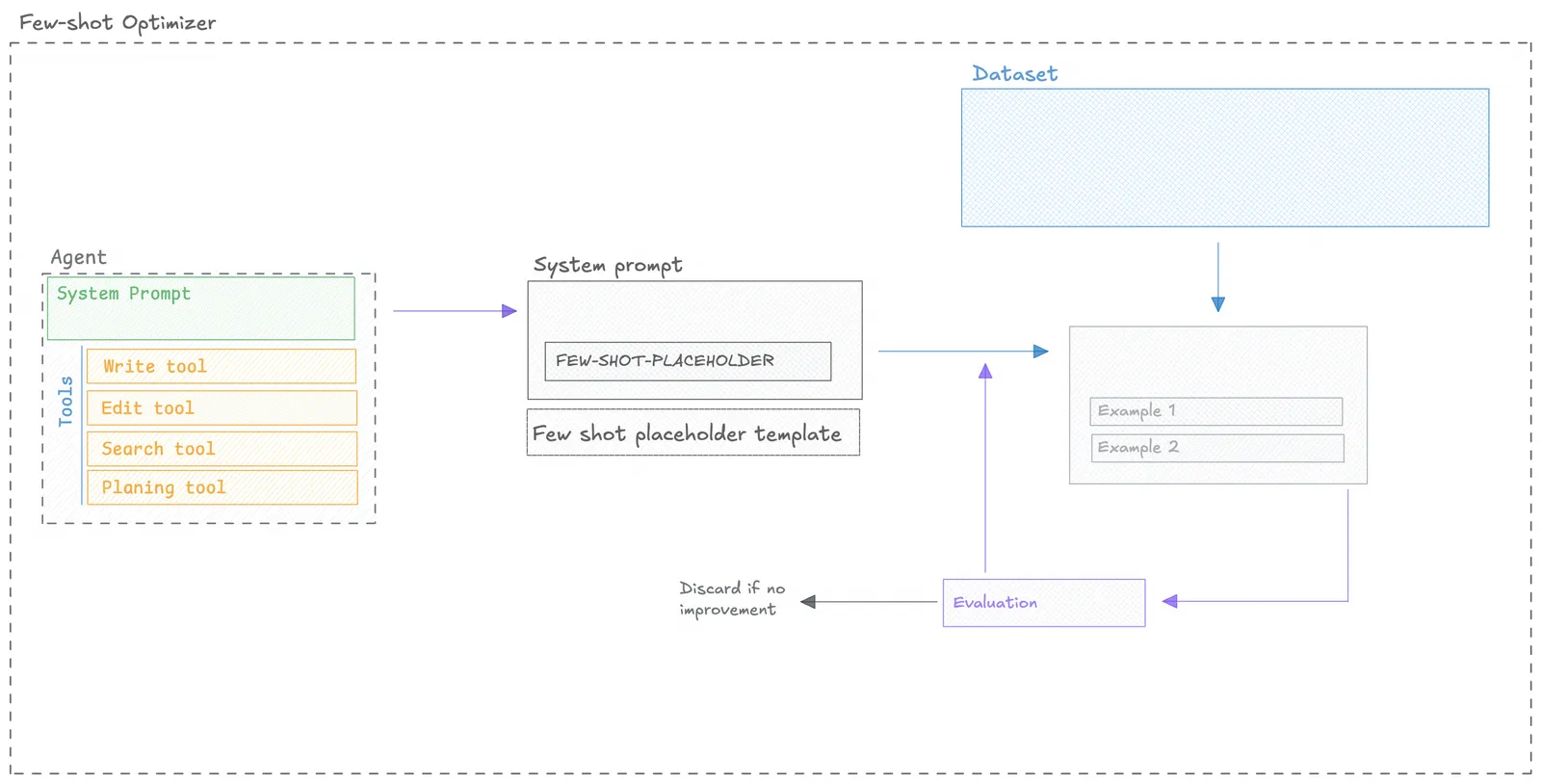FewShot Bayesian Optimizer