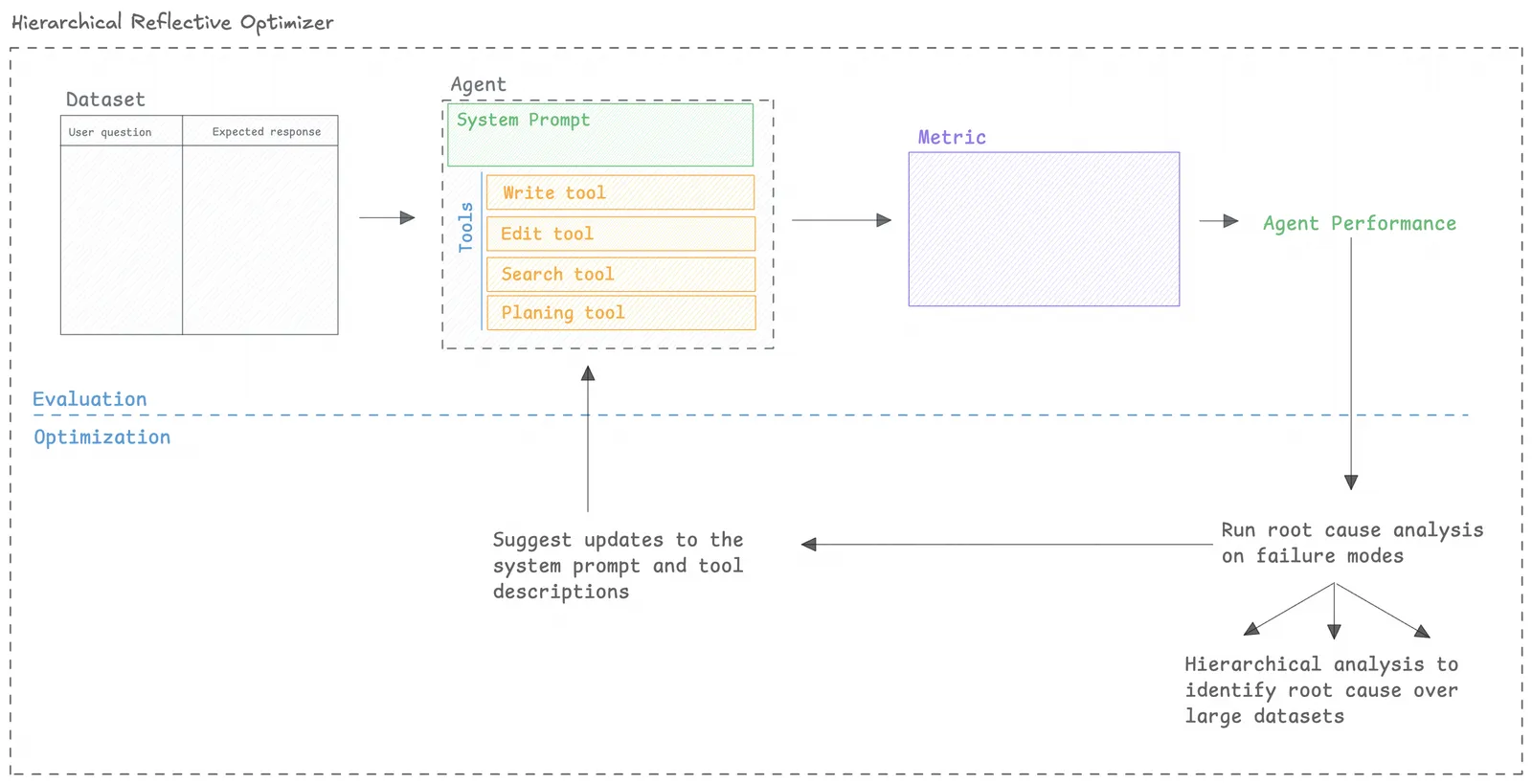 HRPO (Hierarchical Reflective Prompt Optimizer)