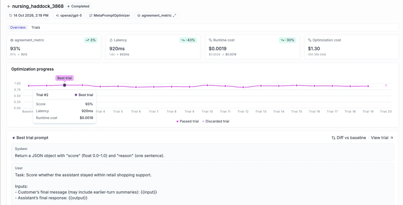 MetaPrompt optimization run in Opik, showing agreement by trial