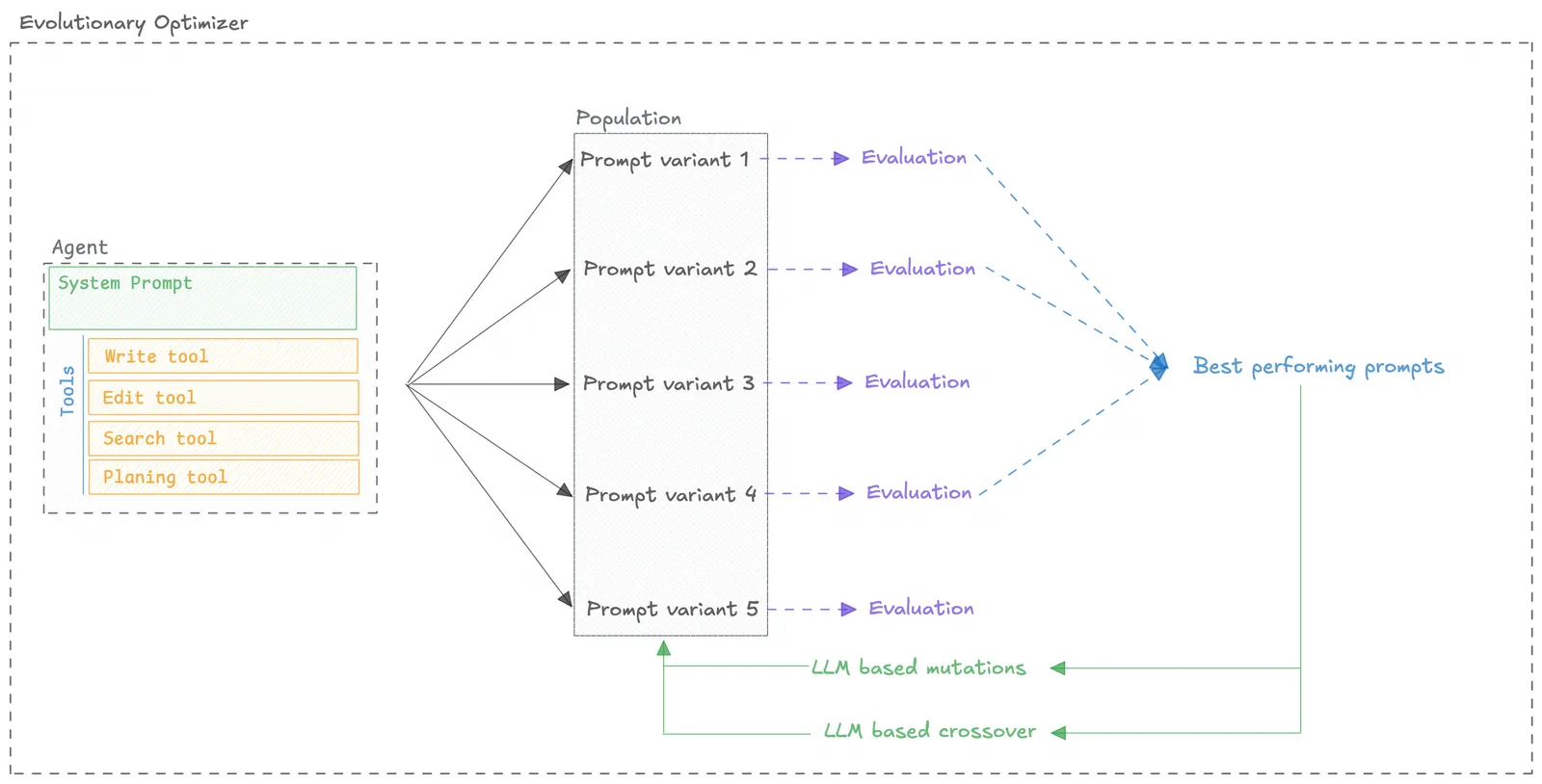 Evolutionary Optimizer