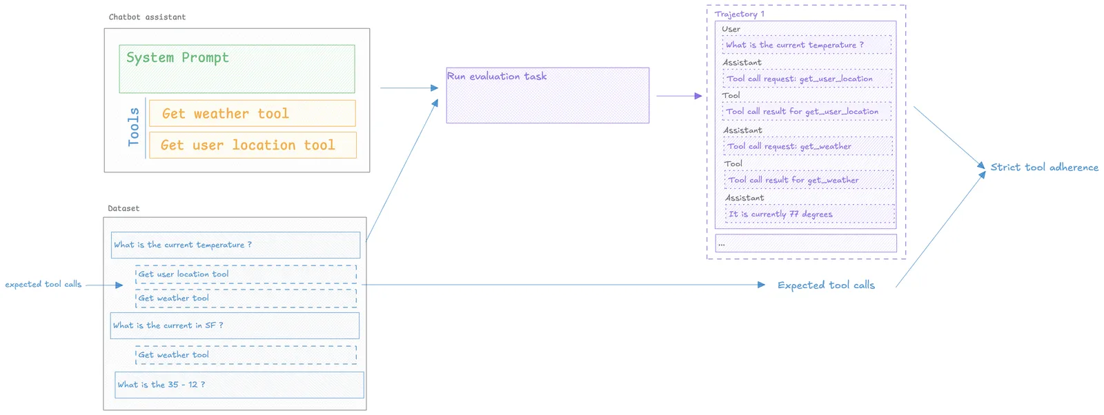 Agent trajectory showing multiple steps and tool calls