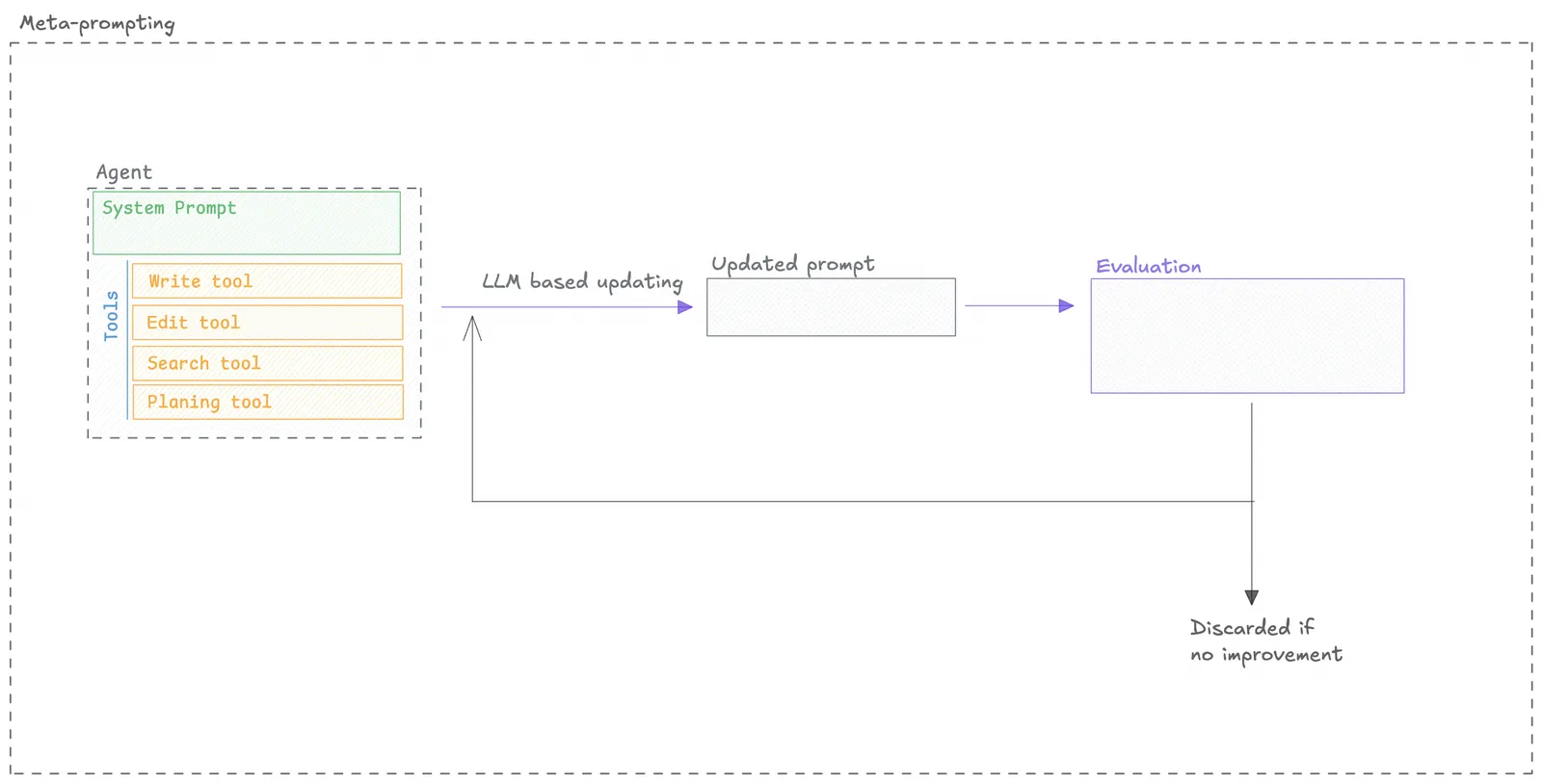 MetaPrompt Optimizer