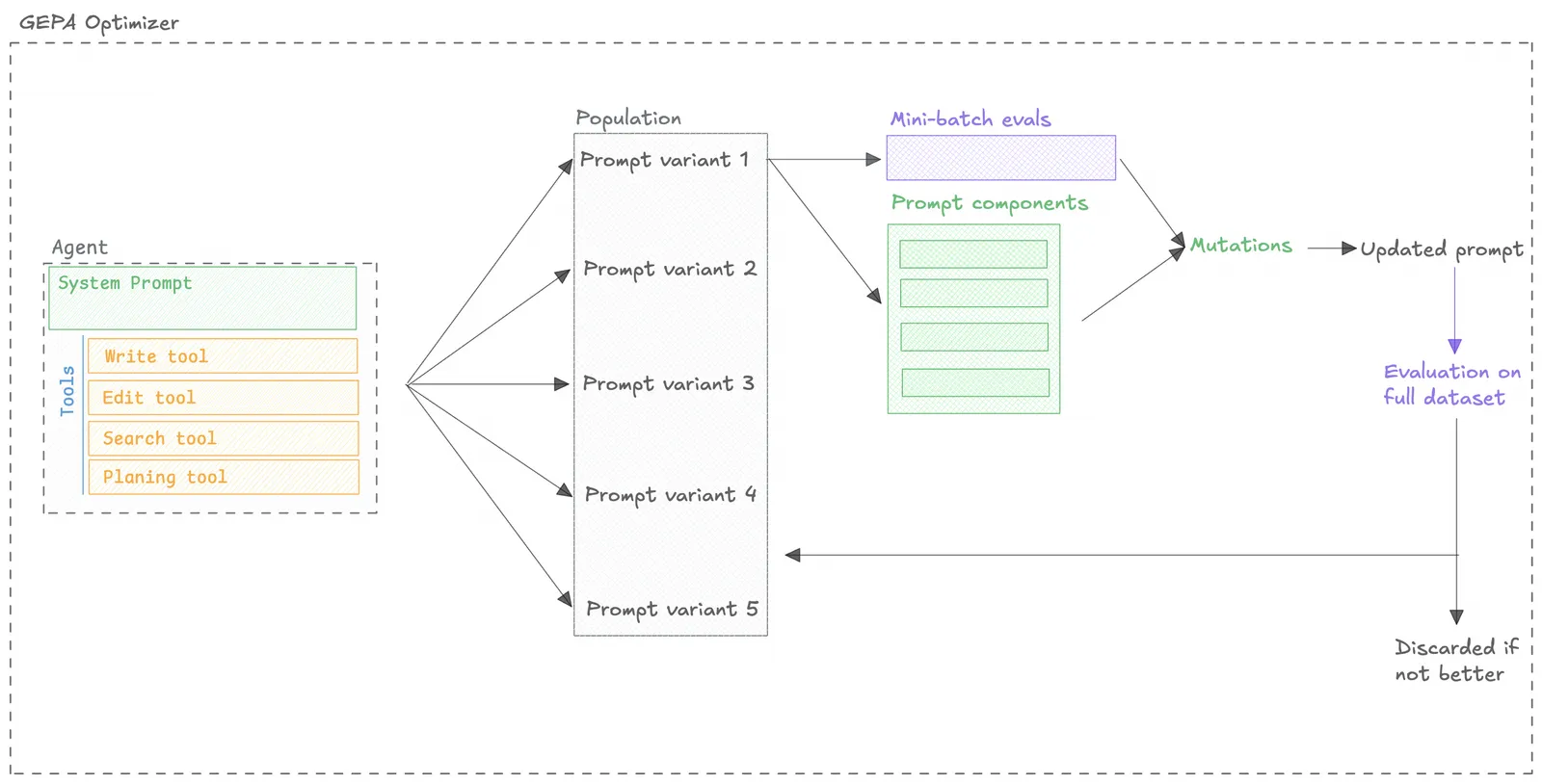 GEPA Optimizer