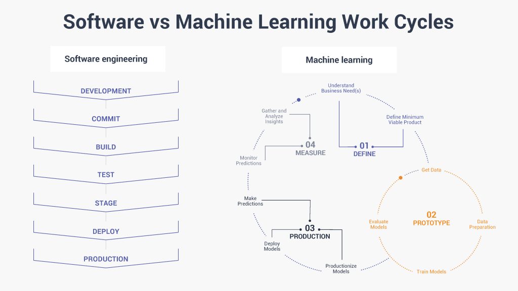 Software engineering vs machine learning work cycles