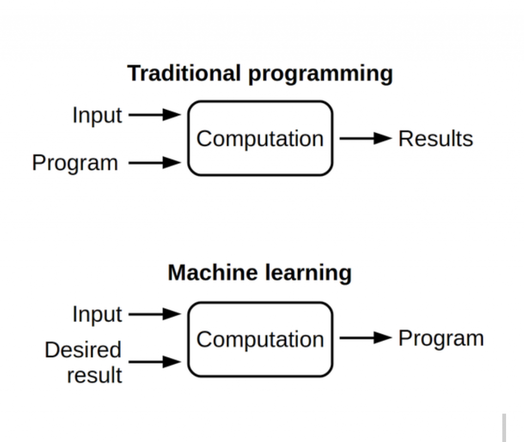 ml vs software eng