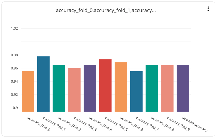 Accuracy fold 0 and accuracy fold 1