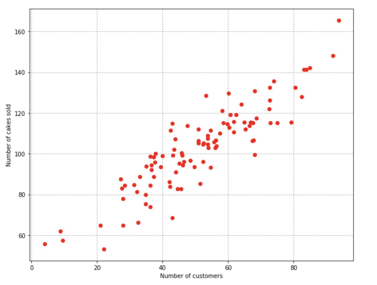 number of cakes sold over number of number of customers graph