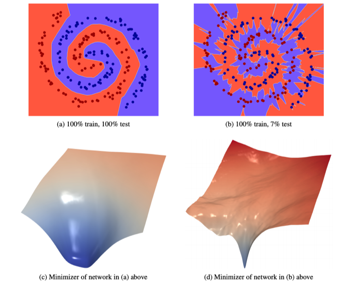 understanding generalization through Visualizations