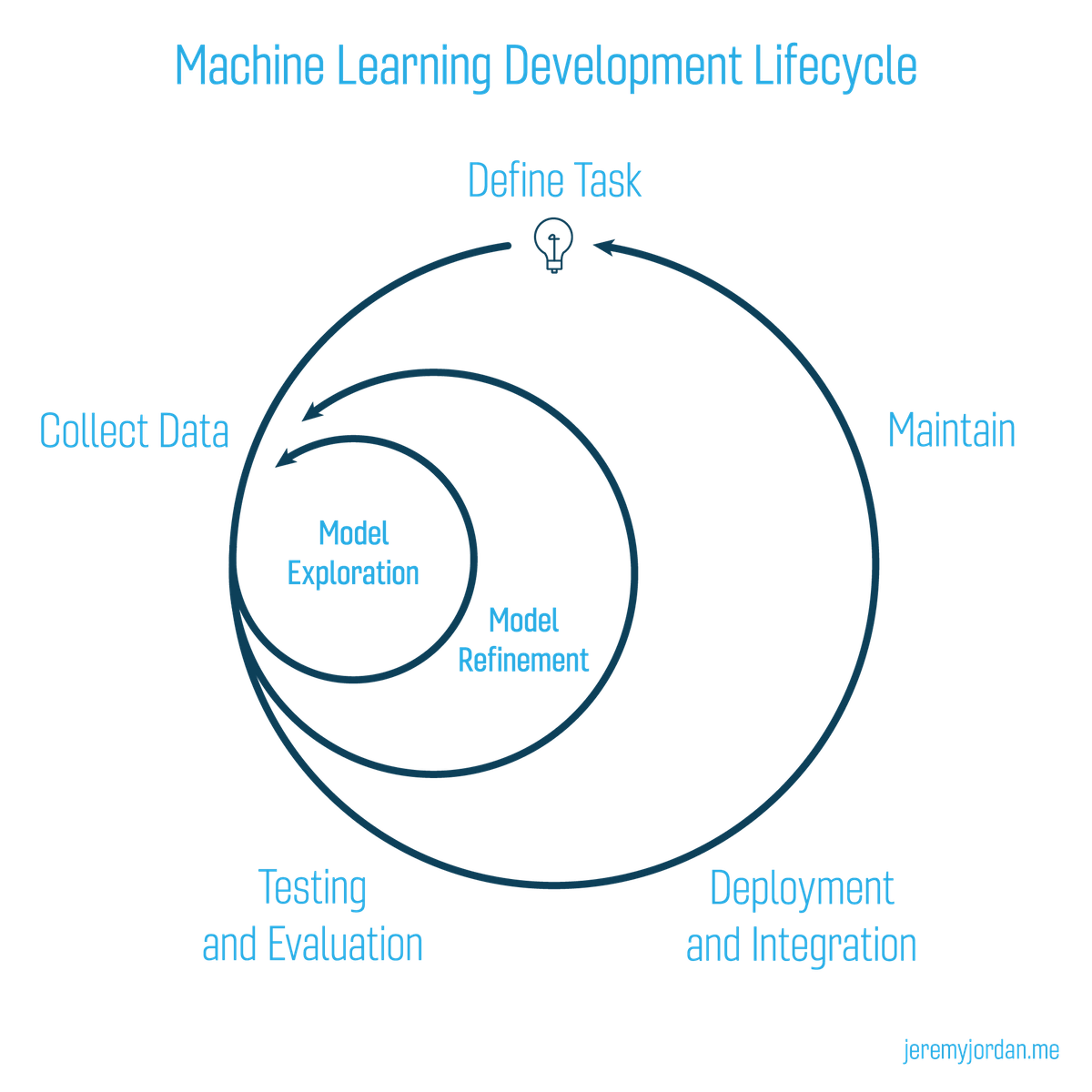 Machine learning development lifecycle