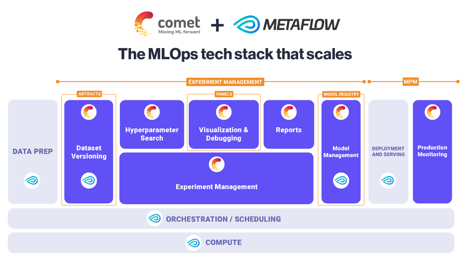 Comet + Metaflow The MLOps tech stack that truly scales with your