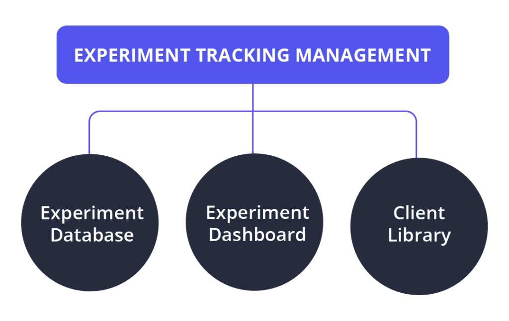 graphic of experiment tracking inputs