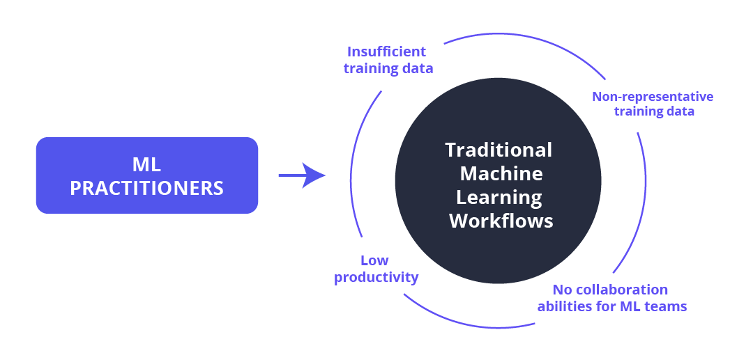 graphic of traditional machine learning workflows