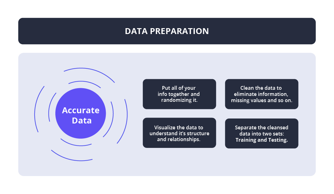 graphic of the data preparation cycle