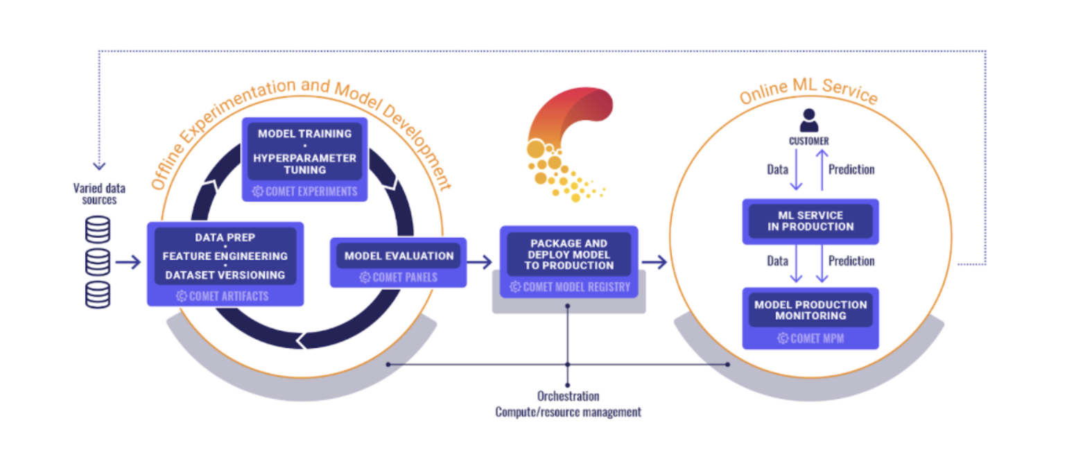 stages of the machine learning lifecycle with Comet logo in the middle