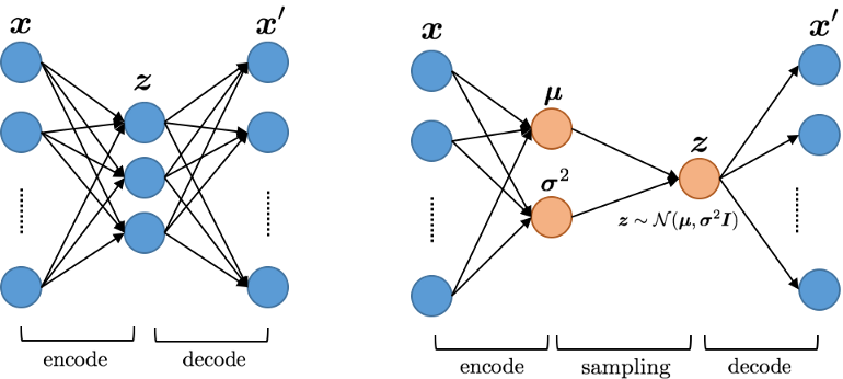 an illustration of the structure of an autoencoder vs. variational auto encoder