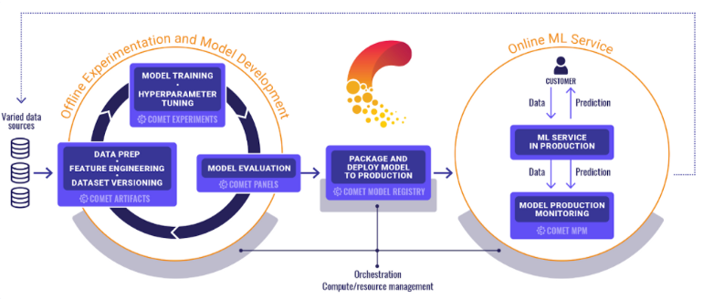 an image of the machine learning lifecyle which is iterative 