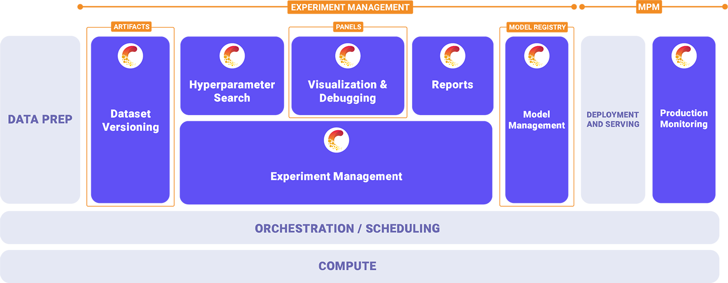 MLOps lifecycle graphic with Comet logos over what the Comet platform does