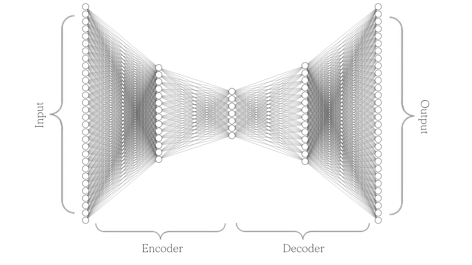 A black and white diagram of our credit card fraud detection autoencoder in the FCNN style, where the layers contain 30, 14, 7, 14, and 30 nodes, respectively.