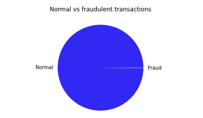 A pie chart of normal and fraudulent credit card transactions, where the fraudulent transactions comprise a tiny sliver, demonstrating a major challenge of credit card fraud detection.