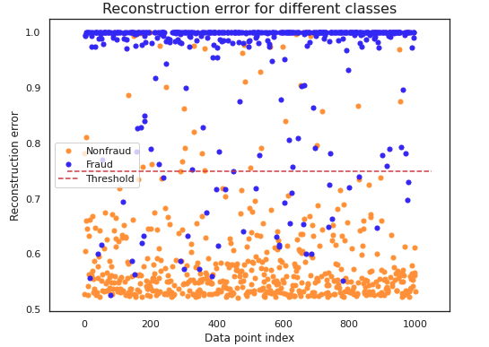 Scatterplot of reconstruction error per normal and fraudulent sample, where the threshold does a good job of separating the classes.