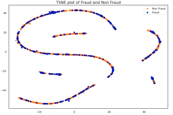 Scatterplot of the first two t-SNE components of credit card fraud data, where the two classes are practically indistinguishable.