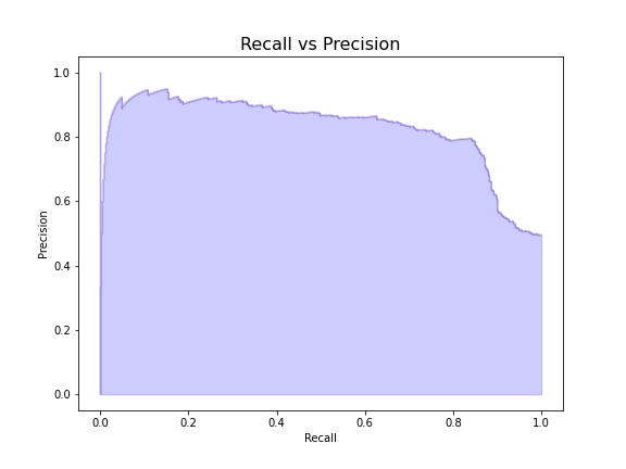 Line plot of the model's precision score plotted against its recall score, showing strong values for each.