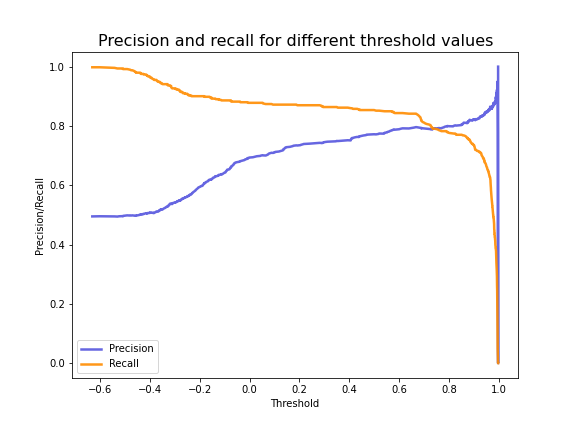 Line plot of our model's precision and recall scores across threshold values, where the values converge at an ideal threshold of 0.75.