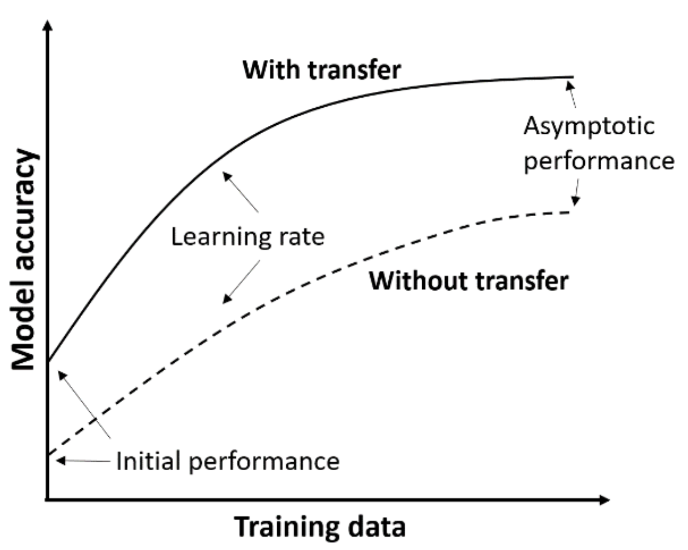 Difference in model performance with transfer learning and without transfer learning