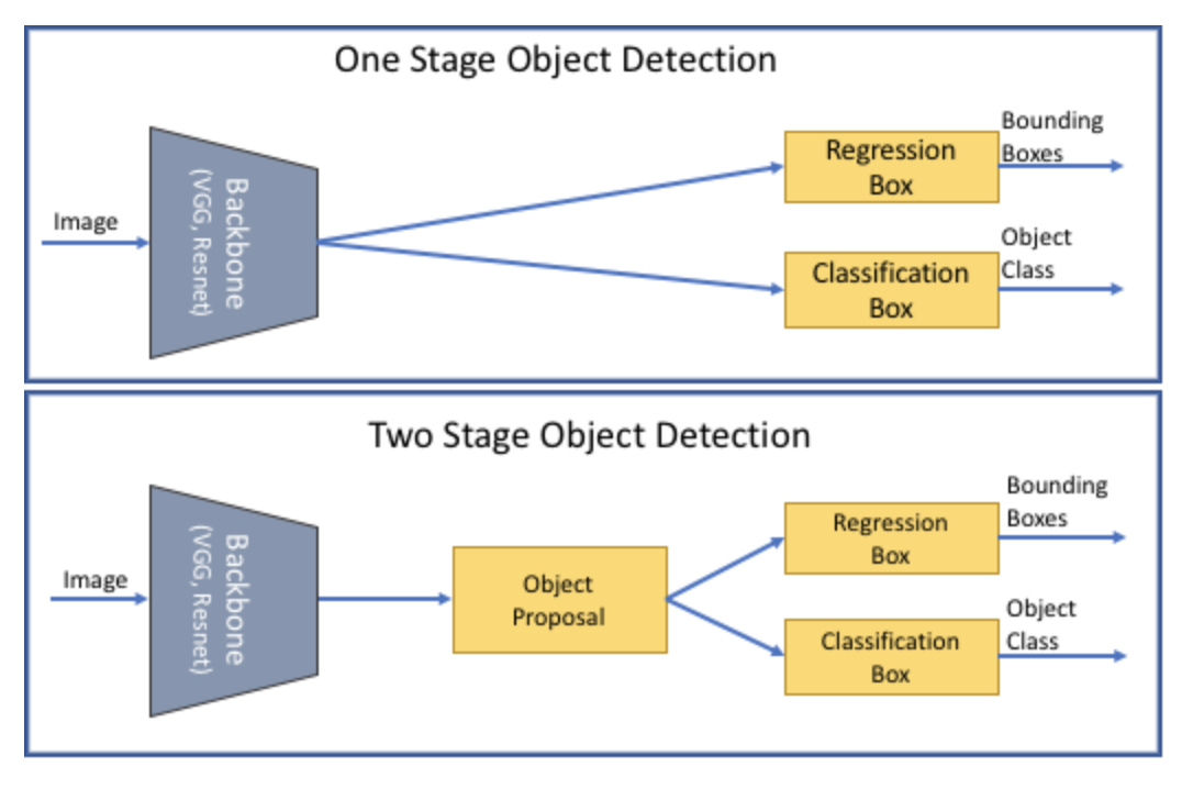 Diagram of one stage and two stage object detection.