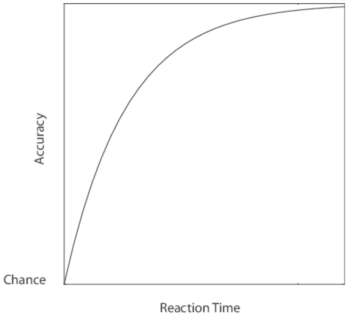 Idealized accuracy-speed tradeoff has a logarithmic relationship