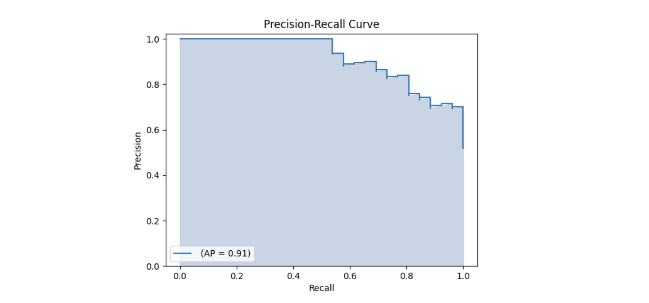 Chart of a precision recall curve
