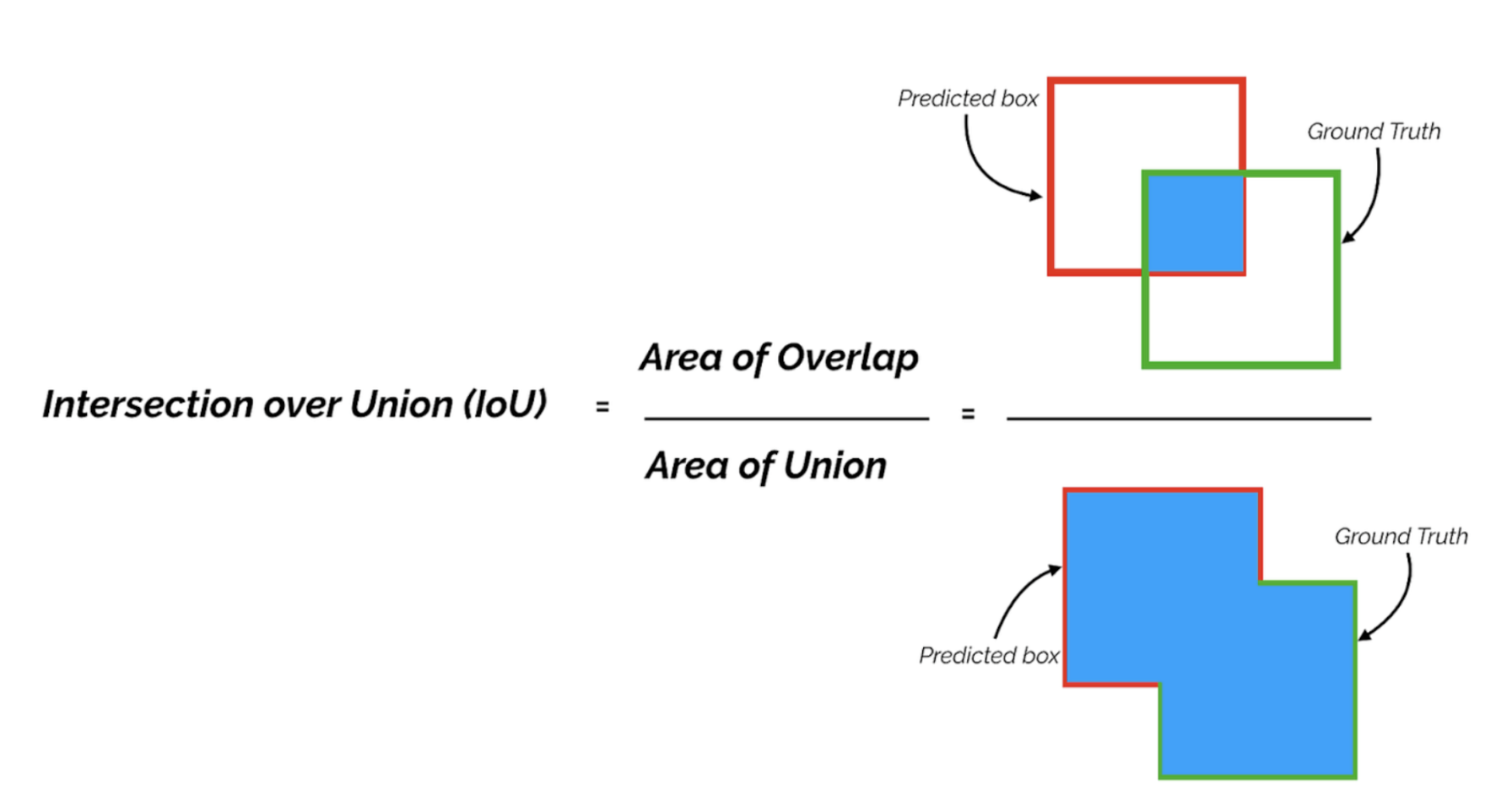 Image of multiple bounding boxes overlapping, explaining how to calculate intersection and union for object detection