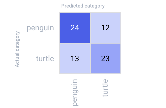 Confusion matrix of a Fast-RCNN model’s predictions