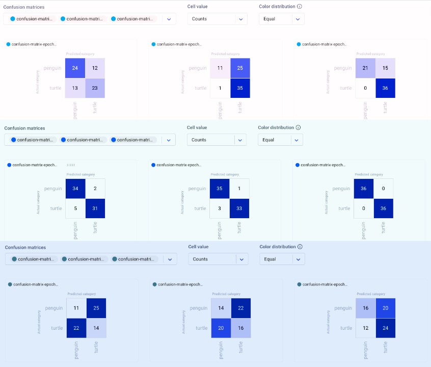 Confusion matrices of three different models over the course of three epochs of training. Each series tells a very different story