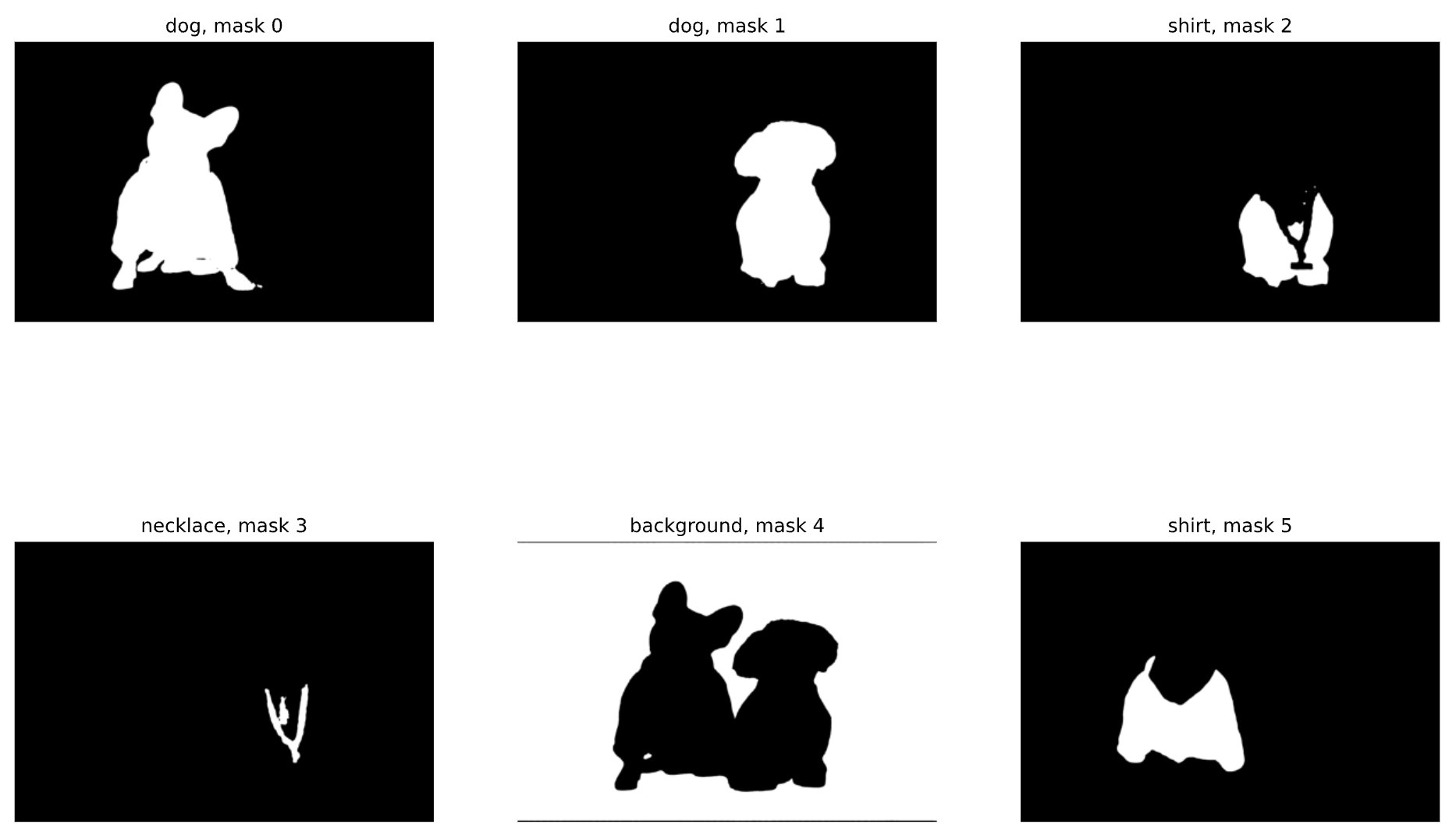 A grid of six black and white binary masks corresponding to the six objects detected in the original picture of two dogs. From the top left is the lefthand dog, labeled "mask 0," the righthand dog, labeled "mask 1", the shirt on the righthand dog, labeled "mask 2", the necklace on the righthand dog, marked "mask 3," the background of the picture, marked "mask 4," and finally the shirt of the lefthand dog, marked "mask 5."