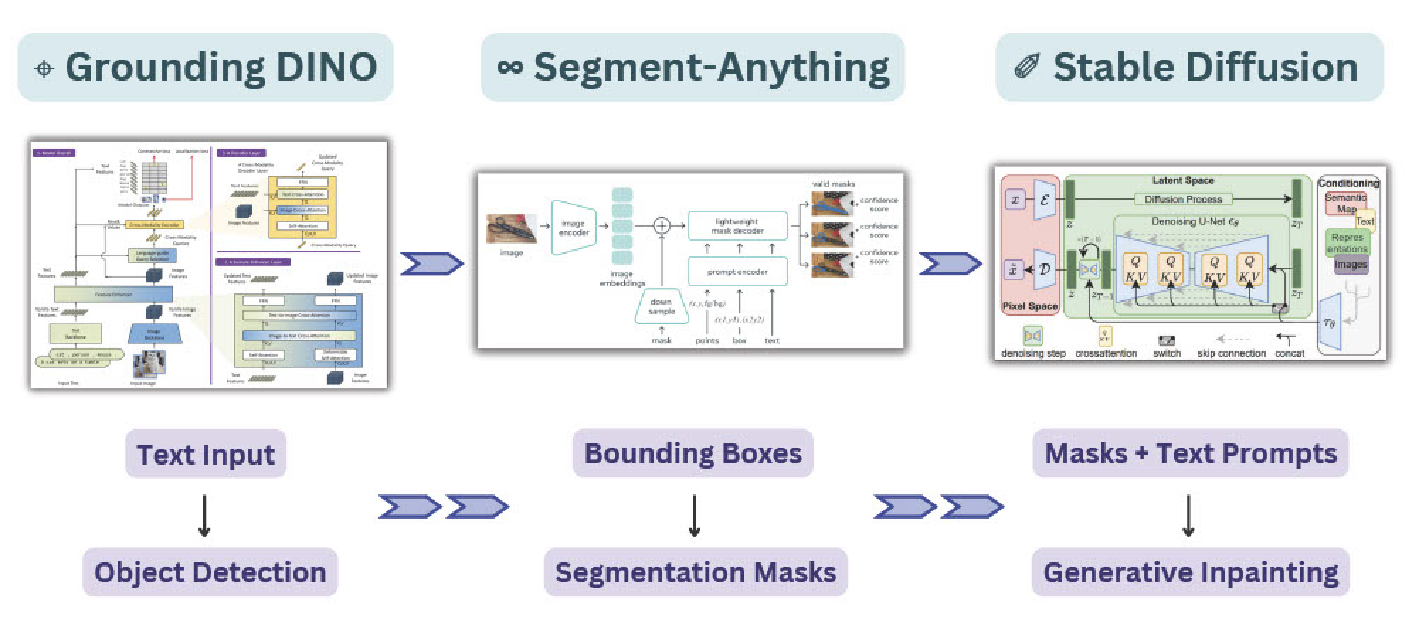 A diagram of our text-to-image inpainting pipeline, including GroundingDINO for object detection, Segment Anything for segmentation masks, and Stable Diffusion for image inpainting/generative AI.
