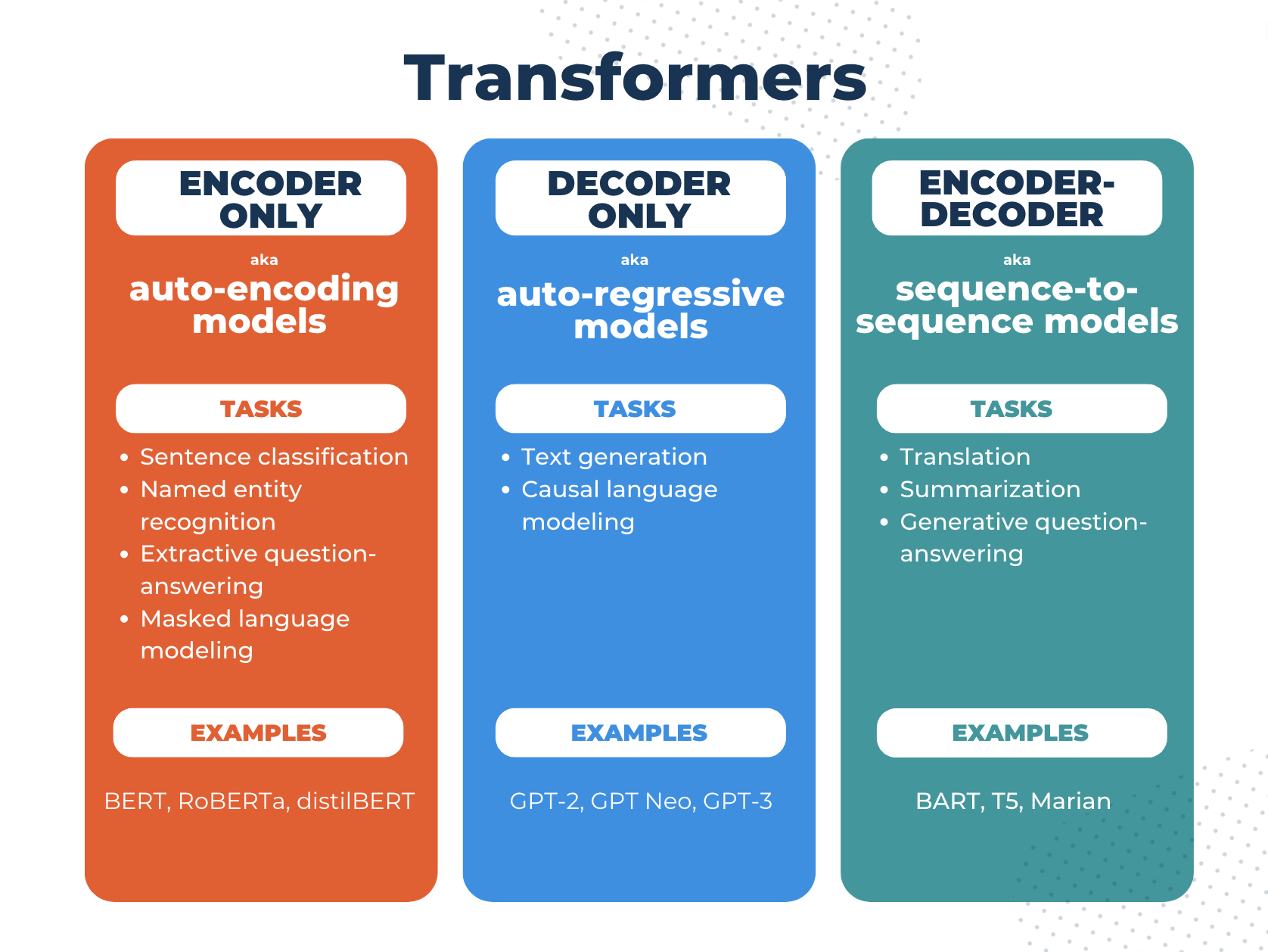 Chart showing the three different types of transformers: encoder-only, decoder-only, and encoder-decoder models. Chart also lists tasks specific to each type of transformer, as well as examples and alternative names.