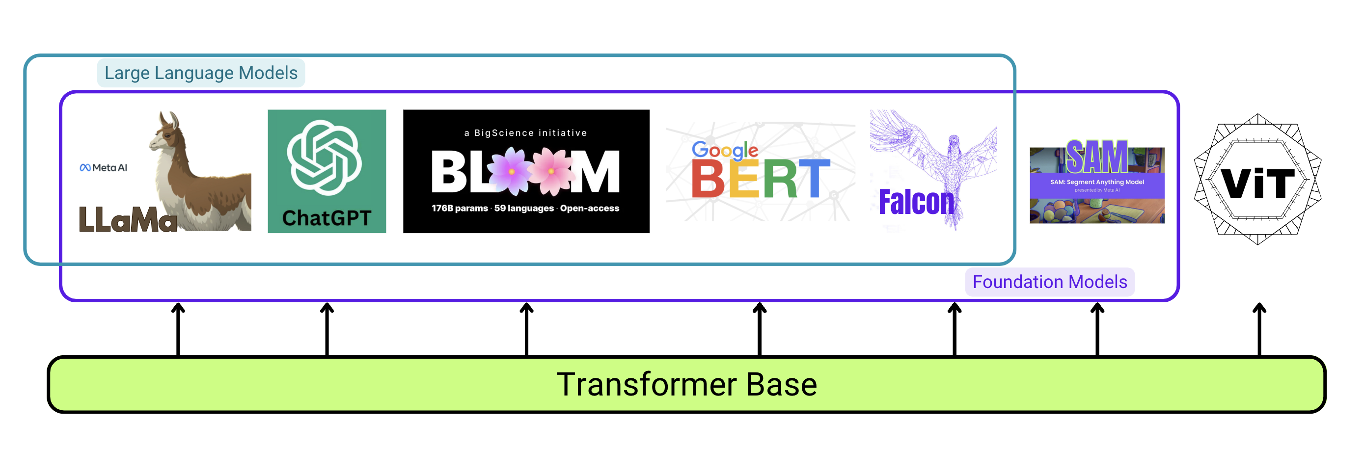 A graphic showing the relationship between transformer architectures, foundation models, and large language models. Graphic includes (as examples): ViT, BLOOM, BERT, Falcon, LLaMA, ChatGPT, and SAM (Segment Anything Model).