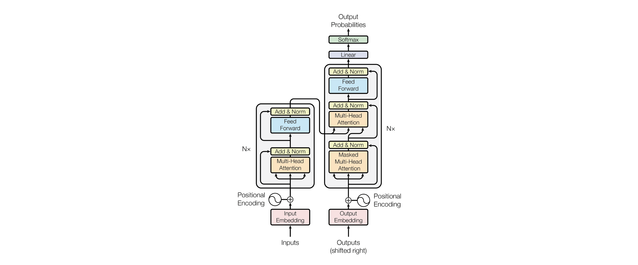 The original transformer architecture, as visualized in the 2017 paper that made them famous, Attention Is All You Need.