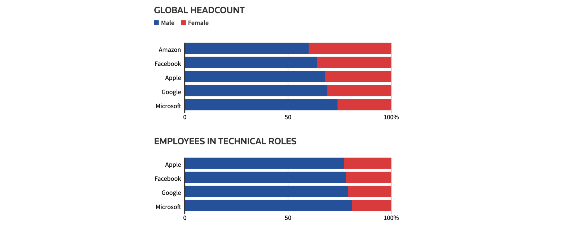 A horizontal bar chart showing gender discrepancies in Amazon's hiring practices