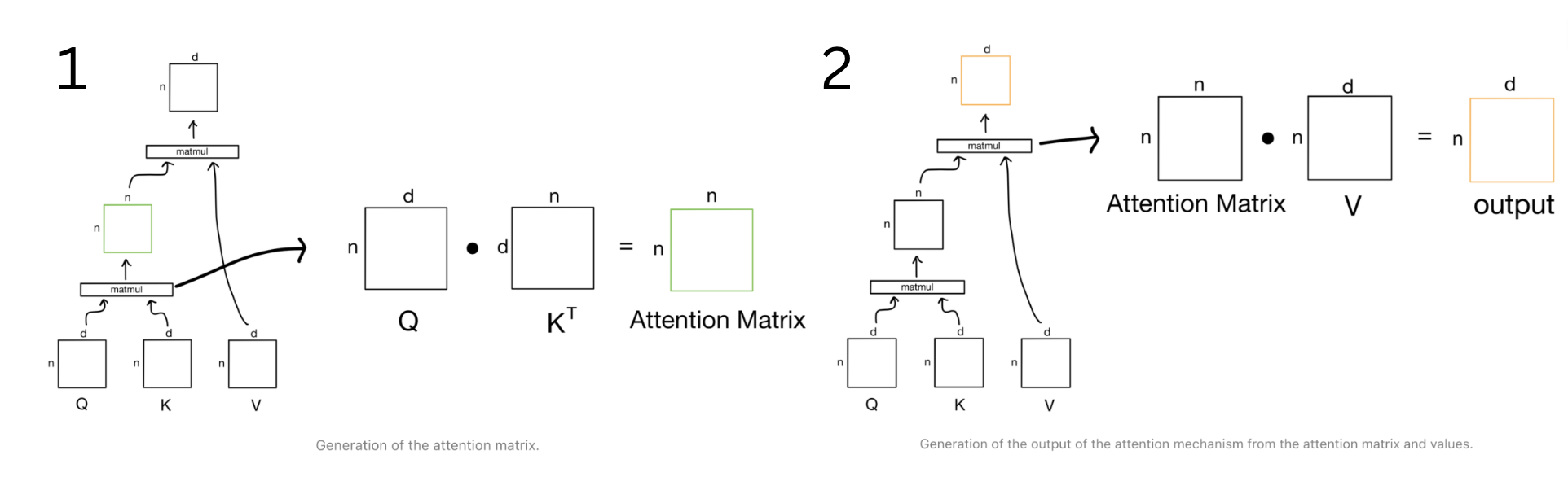 A visualization of how to calculate attention for transformers