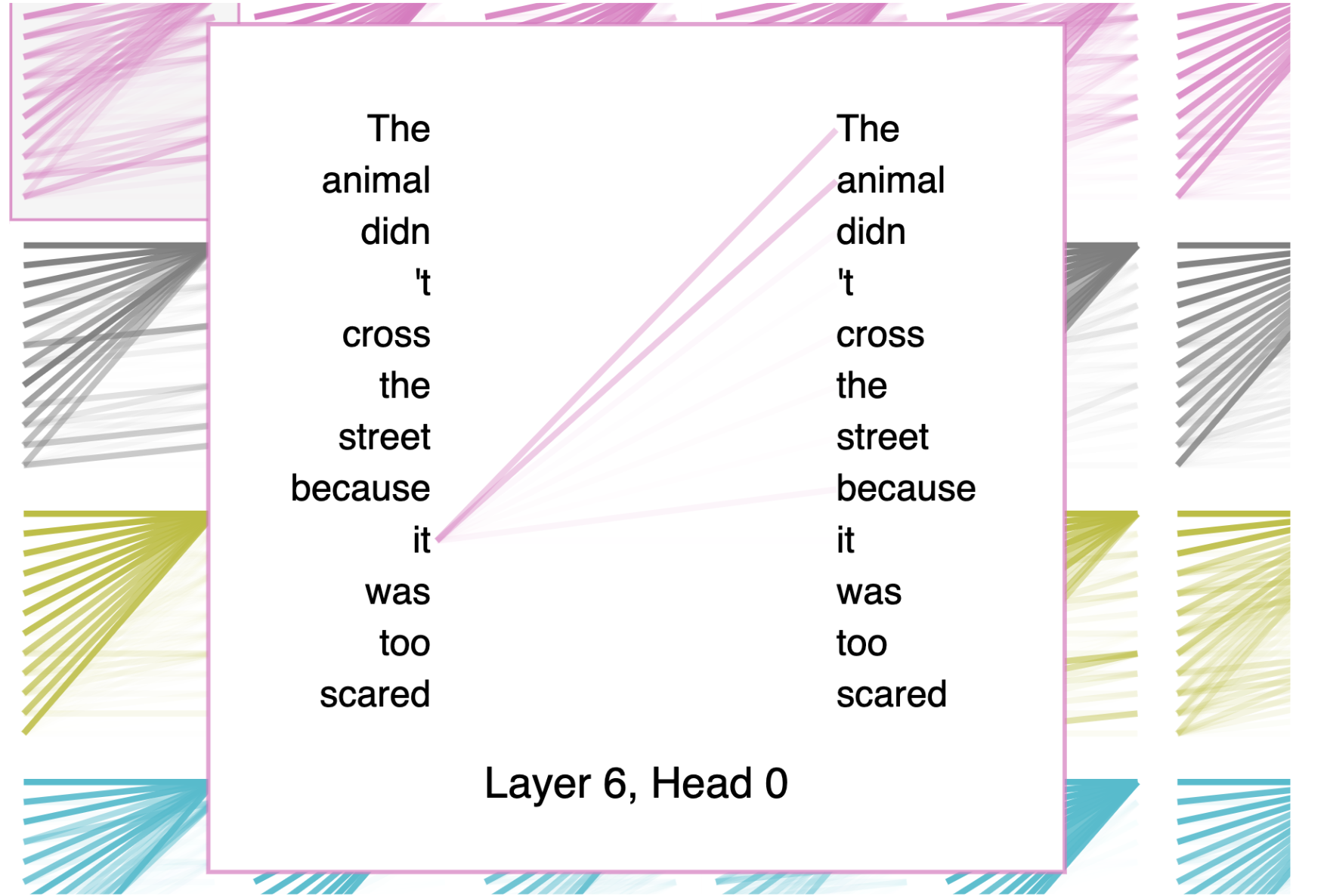A graphic showing the BertViz representation of the sentence "the animal didn't cross the street because it was too scared." The last word, scared, was predicted by the GPT-2 model. The graphic shows that GPT-2 correlates "it" to the animal.