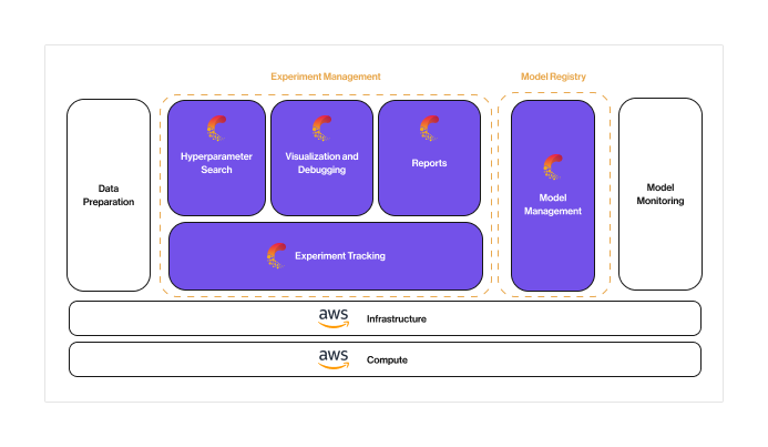 ml lifecycle with comet products