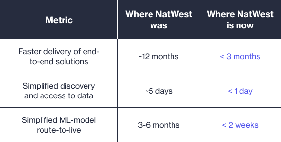 NatWest Group ML metrics