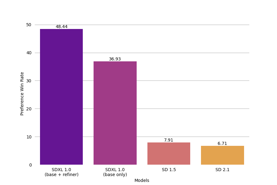A vertical bar chart showing the preference rates of users between SDXL 1.0 (base + refiner), SDXL 1.0 (base only) Stable Diffusion 1.5 and Stable Diffusion 2.0