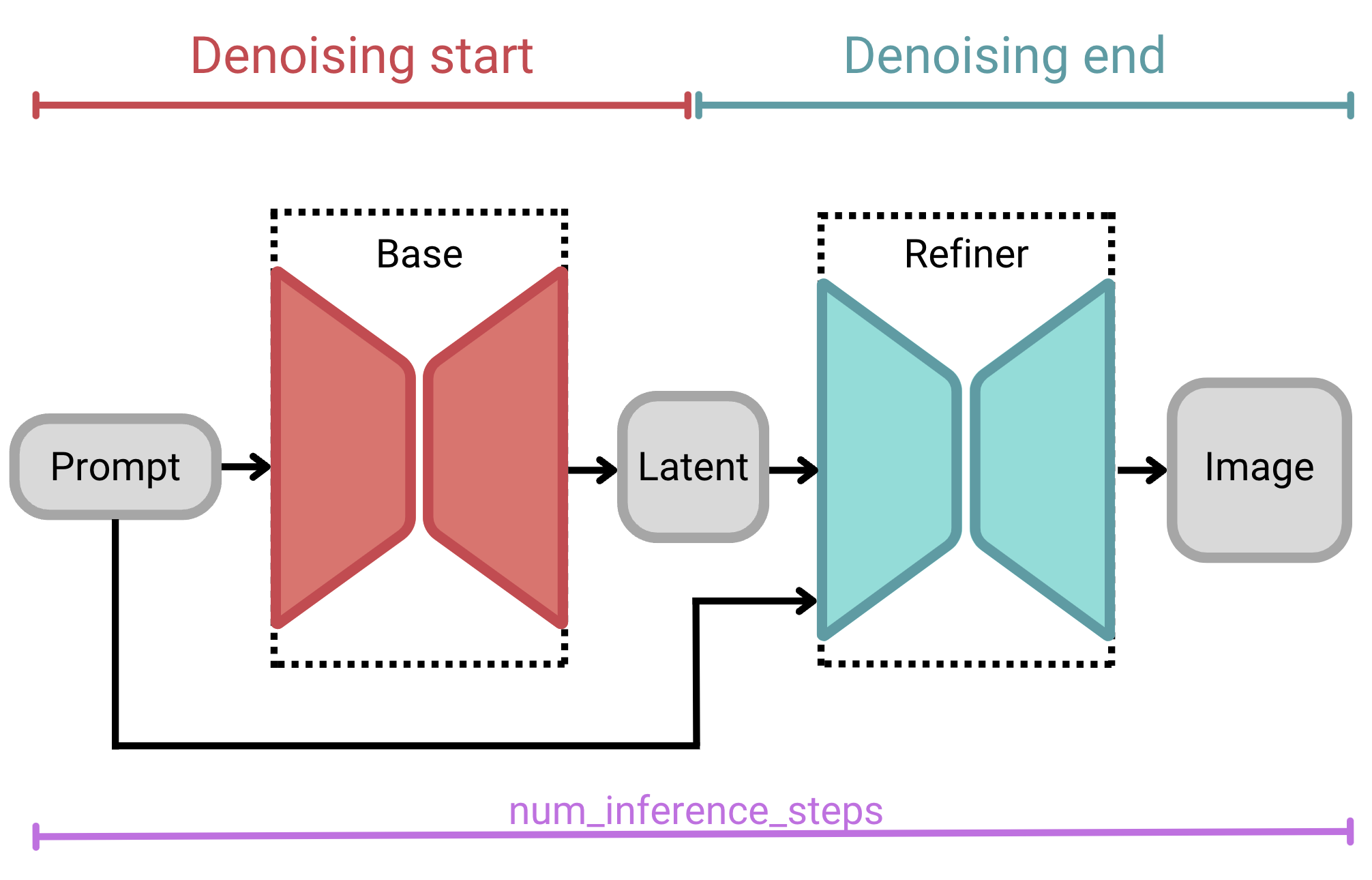 Graphic showing the SDXL 1.0 mixture-of-experts 2-stage architecture, demonstrating how the process is broken down into denoising start and denoising end.
