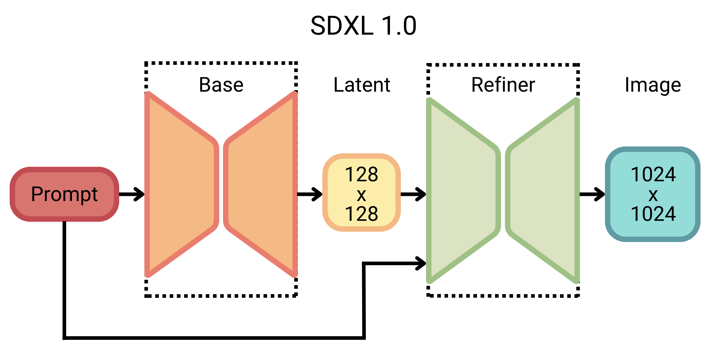 Graphic of the SDXL 1.0 diffusion model architecture, including the base model and refiner model.