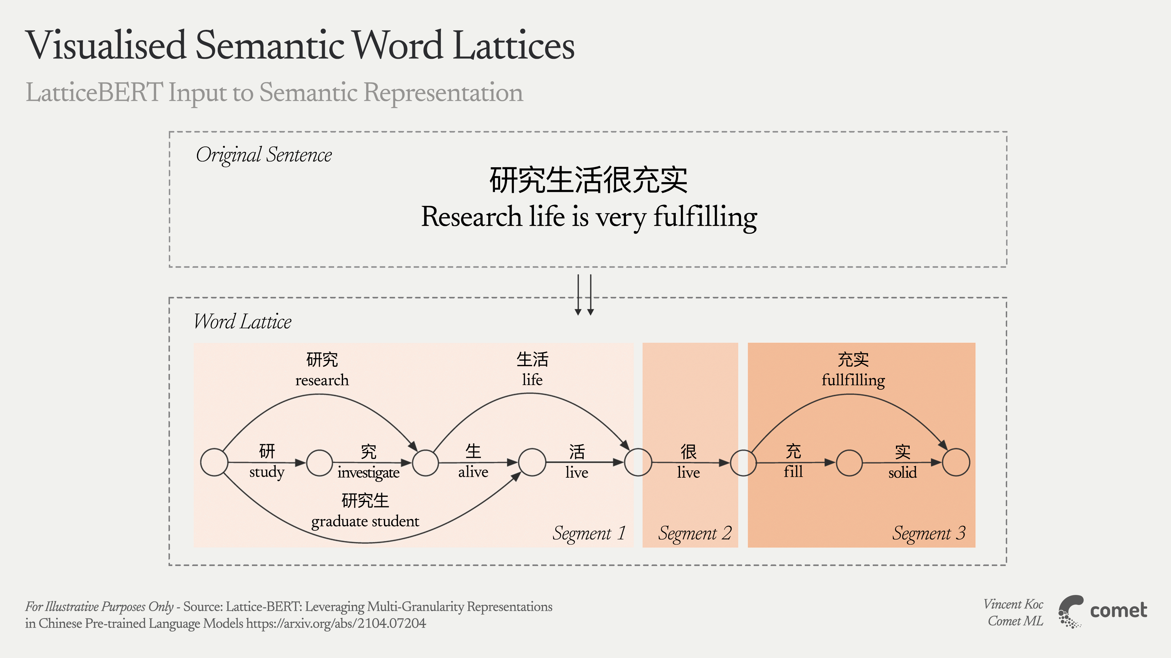 Visualization of how Lattice BERT works by converting sentence into a semantic representation