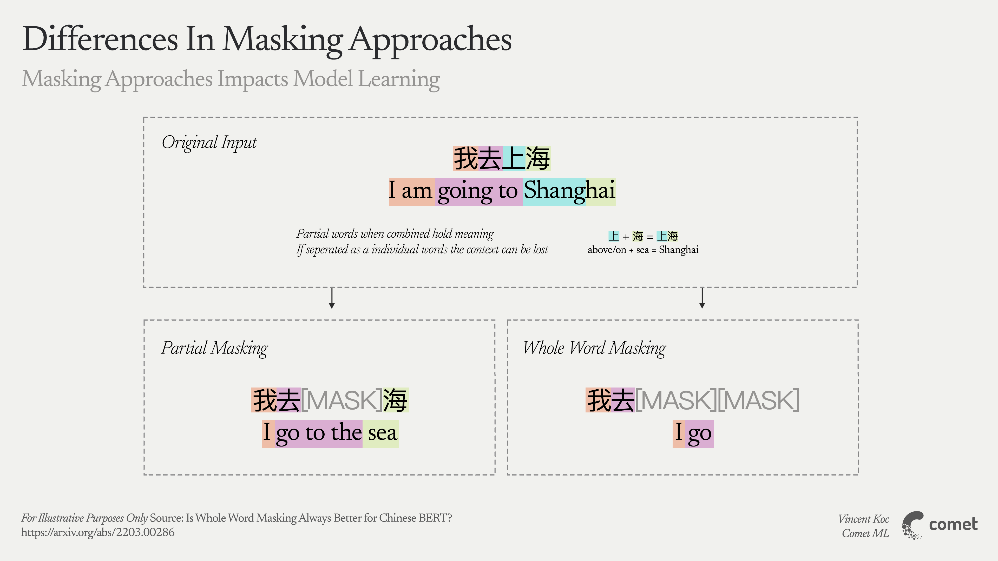 Visualization of input sentence and the various forms of masking like partial masking and whole word masking