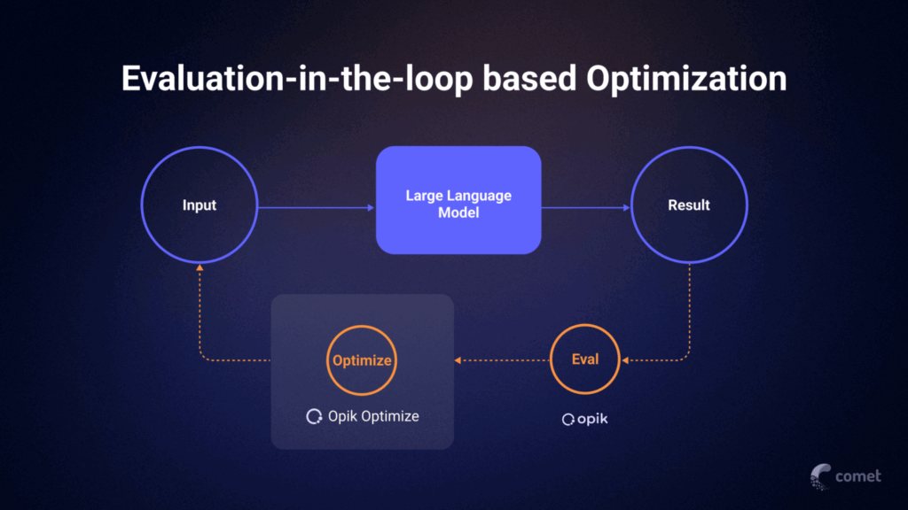 flow chart showing the steps for automated prompt optimization running an input through a language model, evaluating the output, and iterating on prompts